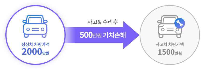 정상차 차량가액 2000만원 -> 사고&수리후 500만원 가치손해 -> 사고차 차량가액 1500만원