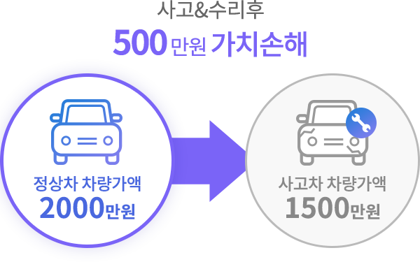 정상차 차량가액 2000만원 -> 사고&수리후 500만원 가치손해 -> 사고차 차량가액 1500만원