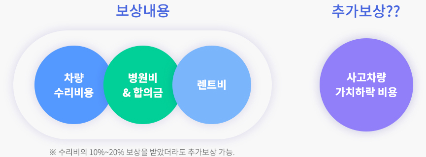 보상내용 : 차량 수리비용, 병원비&합의금, 렌트비. 불포함내용 : 차량 가치하락 비용